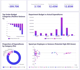 财务仪表板 财务仪表板