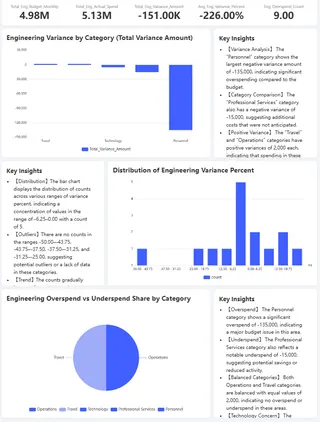 第五阶段：数据可视化与仪表板集成
