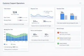 Customer Support Operations Dashboard