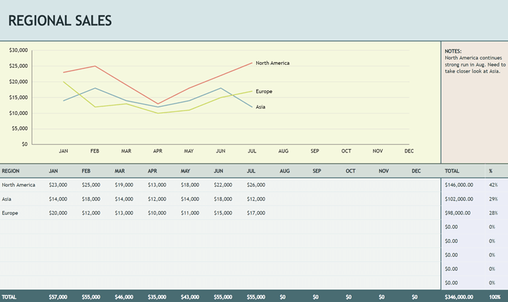 显示区域销售数据的标准 Excel 条形图。 1