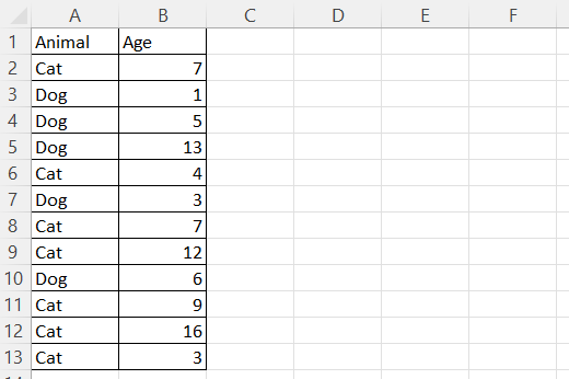 示例Excel表格包含虚构宠物收养中心的猫狗年龄。作者供图 2