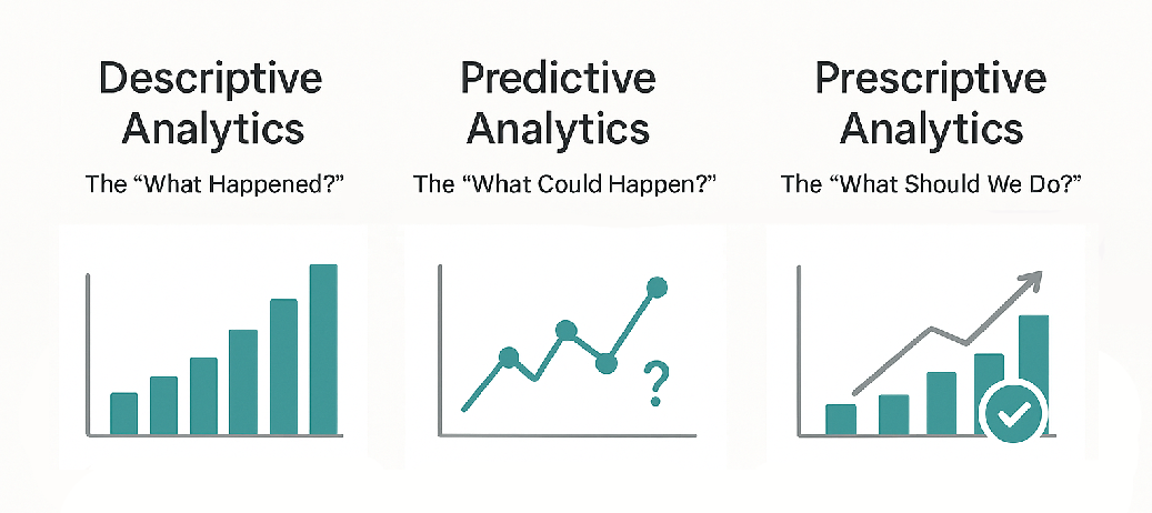 三种类型的统计分析