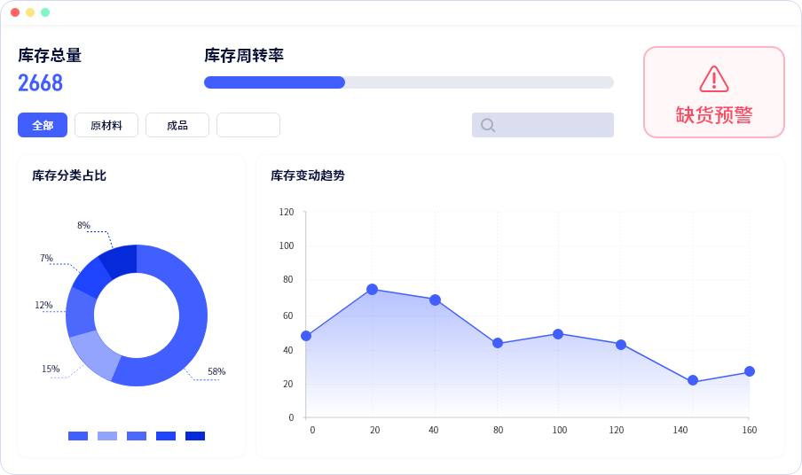 当前供应链与库存报告的现状