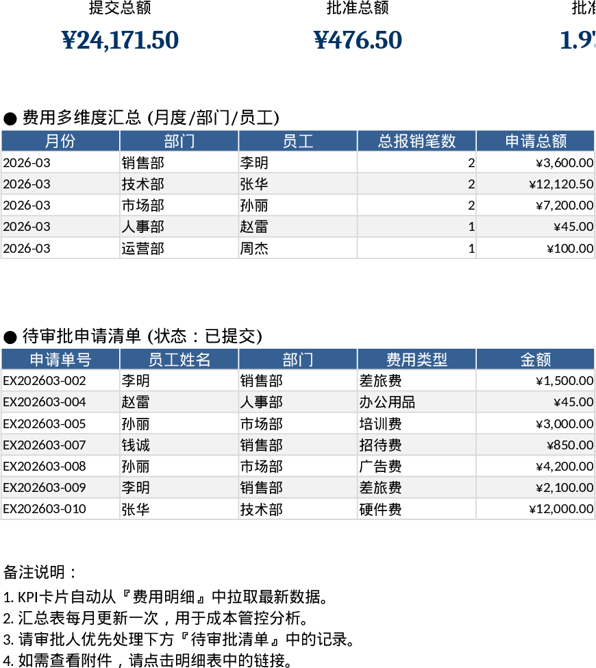 员工费用报销与审批统计模板