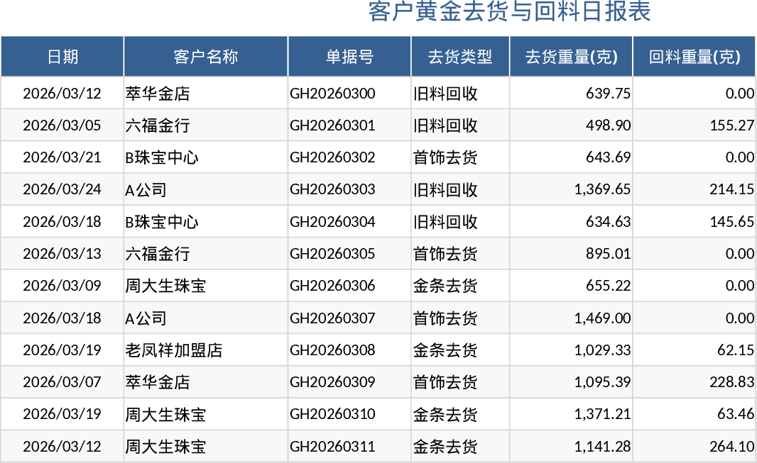 每日金料去货回料及延迟统计模板