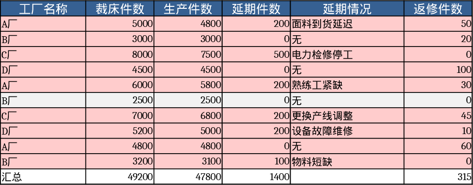 工厂周产能与返修统计模板