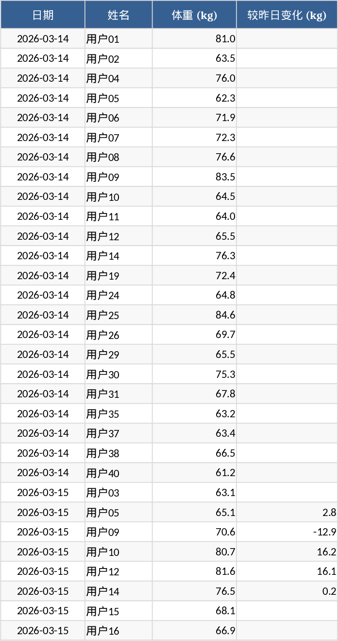 40人每日体重变化记录模板