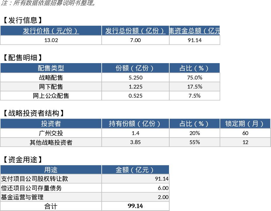广州广河REITs交易结构图Excel模板